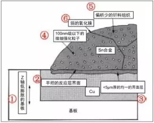 理想焊點質量模型