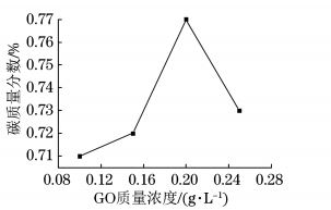 超臨界條件下復(fù)合電鑄層中碳質(zhì)量分?jǐn)?shù)隨 GO