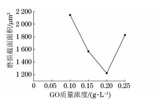 圖７ 超臨界條件不同 GO質(zhì)量濃度制備復(fù)合電鑄層的