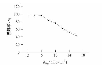 圖２ 活性炭對鐵的靜態(tài)吸附
