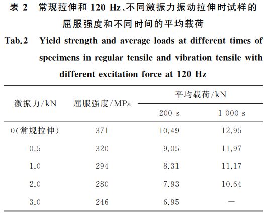 表２ 常規(guī)拉伸和１２０Hz、