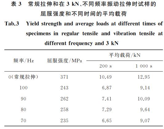 常規(guī)拉伸和在３kN、不同頻率振動拉伸時試樣的