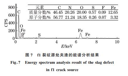 圖７ f１裂紋源處夾渣的能譜分析結果