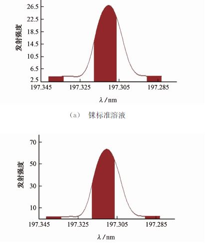 圖１ 錸標(biāo)準(zhǔn)溶液和樣品溶液的分析譜圖