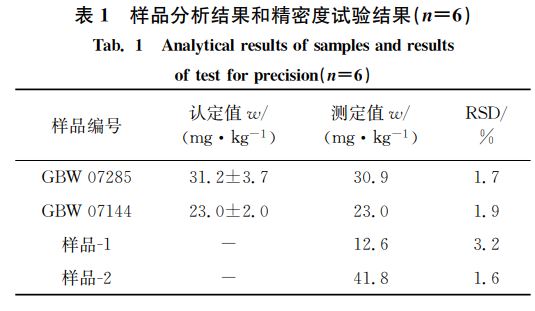 表１ 樣品分析結(jié)果和精密度試驗(yàn)結(jié)果（狀＝６）