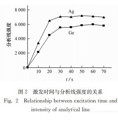 激發(fā)時間與分析線強度的關系