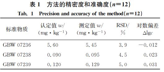 表１ 方法的精密度和準確度（狀＝１２）