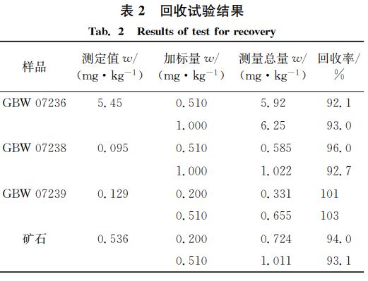 回收試驗結果