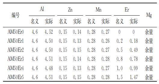 試驗合金的化學(xué)成分