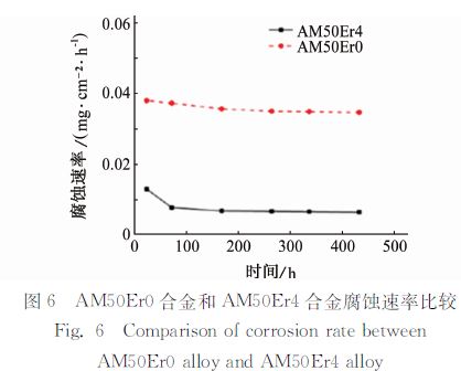 圖６ ＡＭ５０Ｅｒ０合金和ＡＭ５０Ｅｒ４合金腐蝕速率比較