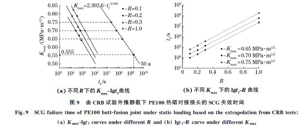 圖９ 由CRB試驗(yàn)外推靜載下PE１００熱熔對接接頭的SCG 失效時(shí)間