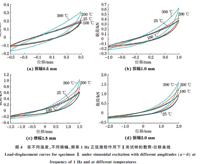 圖４ 在不同溫度，不同振幅、頻率１Hz正弦激勵(lì)作用下Ⅱ類(lèi)試樣的載荷Ｇ位移曲線(xiàn)