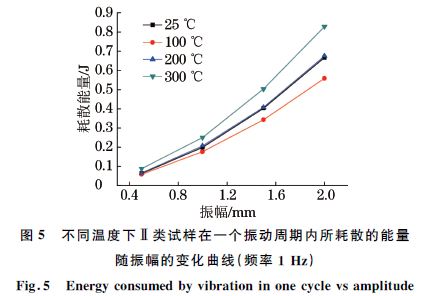 圖５ 不同溫度下Ⅱ類(lèi)試樣在一個(gè)振動(dòng)