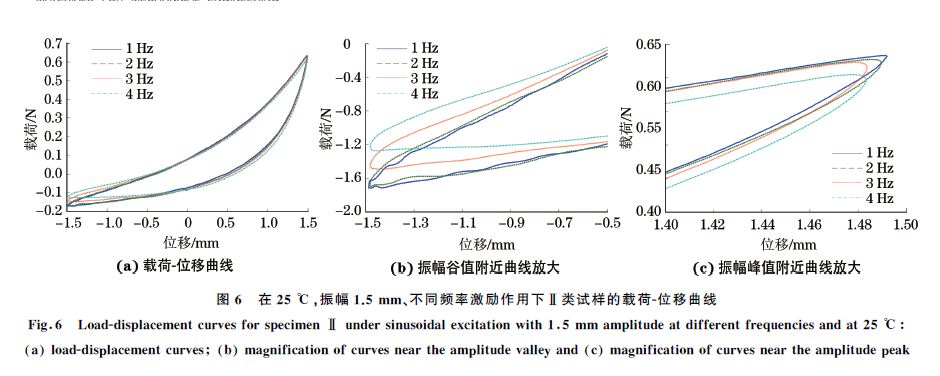 圖６ 在２５ ℃，振幅１．５mm、不同頻率激勵(lì)作用下Ⅱ類(lèi)試樣的載荷Ｇ位移曲線(xiàn)