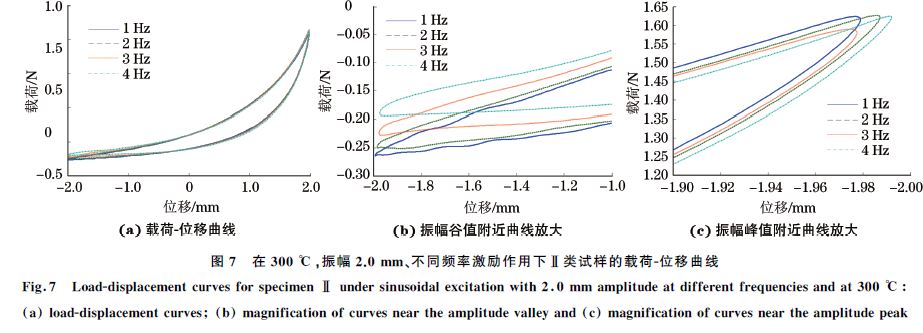 圖７ 在３００ ℃，振幅２．０mm、不同頻率激勵(lì)作用下Ⅱ類(lèi)試樣的載荷Ｇ位移曲線(xiàn)