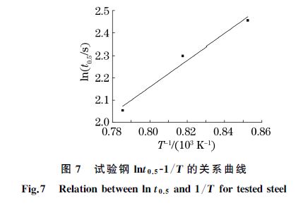 圖７ 試驗(yàn)鋼