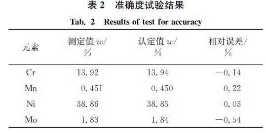 表２ 準(zhǔn)確度試驗結(jié)果