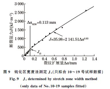 圖９ 鈍化區(qū)寬度法測定Ji(只擬合１０~１９號試樣數(shù)據(jù))