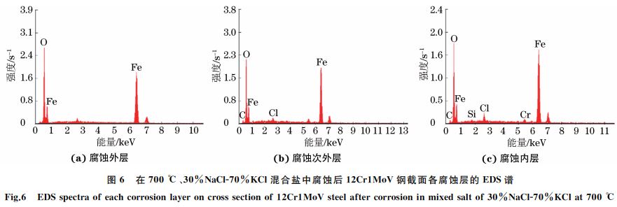 圖６ 在７００ ℃、３０％NaClＧ７０％KCl混合鹽中腐蝕后１２Cr１MoV鋼截面各腐蝕層的 EDS譜