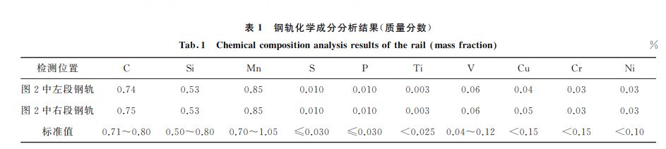 鋼軌化學(xué)成分分析結(jié)果(質(zhì)量分?jǐn)?shù))