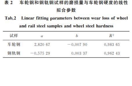 表２ 車(chē)輪鋼和鋼軌鋼試樣的磨損量與車(chē)輪鋼硬度的線性