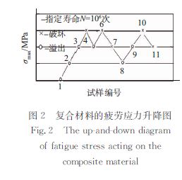 圖２ 復(fù)合材料的疲勞應(yīng)力升降圖