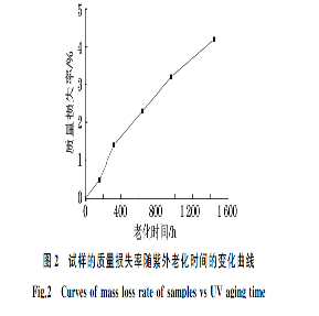 試樣損失紫外線變化曲線