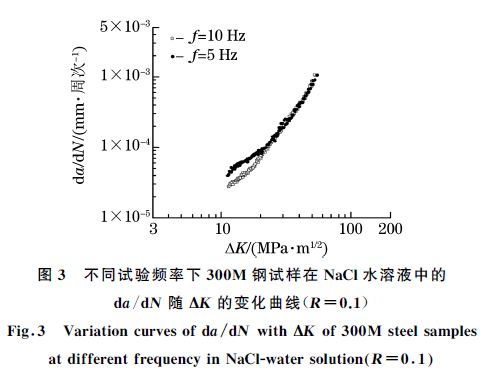 圖３ 不同試驗(yàn)頻率下３００M