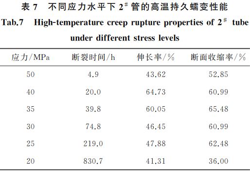 表７ 不同應(yīng)力水平下２＃ 管的高溫持久蠕變性能