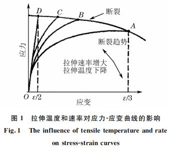 圖１ 拉伸溫度和速率對(duì)應(yīng)力Ｇ應(yīng)變曲線的影響