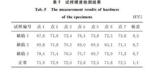 試樣檢測結(jié)果分析