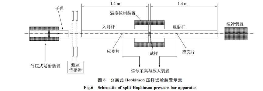 圖６ 分離式 Hopkinson壓桿試驗(yàn)裝置示意