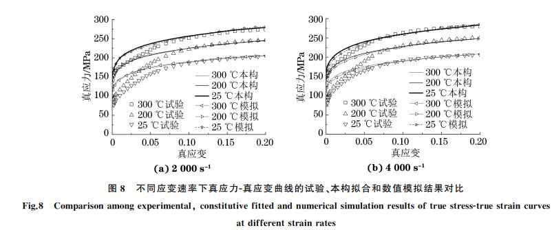 圖８ 不同應(yīng)變速率下真應(yīng)力Ｇ真應(yīng)變曲線的試驗(yàn)、本構(gòu)擬合和數(shù)值模擬結(jié)果對比