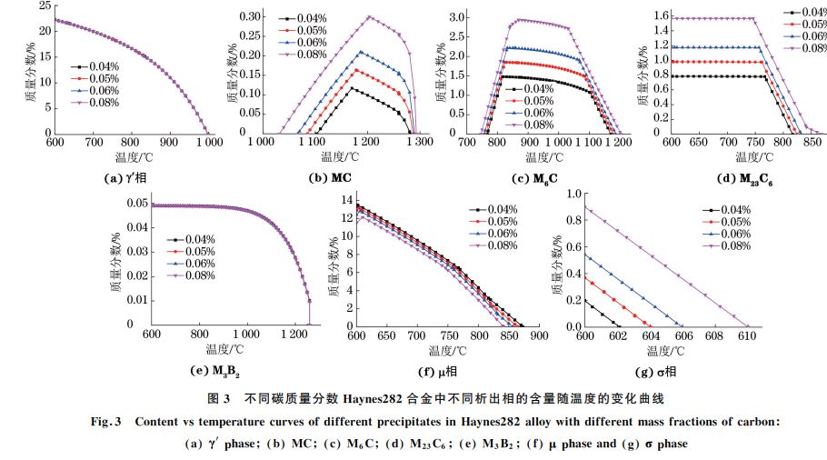 圖３ 不同碳質(zhì)量分?jǐn)?shù) Haynes２８２合金中不同析出相的含量隨溫度的變化曲線