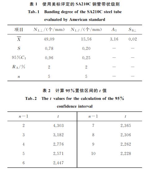 表１ 使用美標評定的SA２１０C鋼管帶狀級別