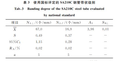 表３ 使用國標評定的SA２１０C鋼管帶狀級別