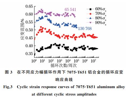 圖３ 在不同應力幅循環(huán)作用下７０７５ＧT６５１鋁合金的循環(huán)應變