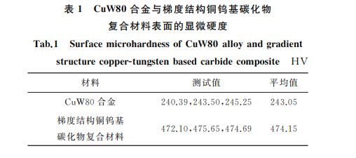 表１ CuW８０合金與梯度結(jié)構(gòu)銅鎢基碳化物