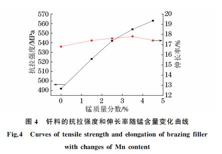 圖４ 釬料的抗拉強(qiáng)度和伸長率隨錳含量變化曲線