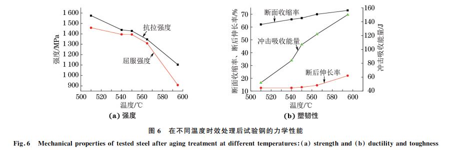 圖６ 在不同溫度時效處理后試驗鋼的力學(xué)性能