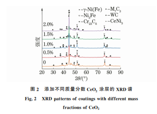 CeO2 加入含量對(duì)激光熔覆 WC增強(qiáng)鎳基合金涂層 組織與性能的影響2