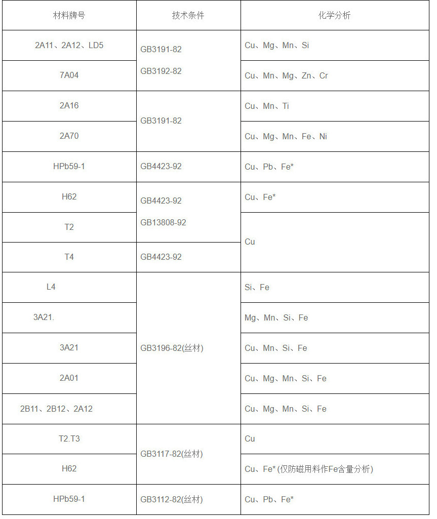 有色金屬牌號(hào)鑒定化學(xué)成分表